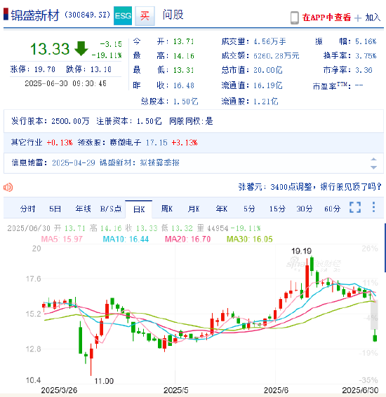 A股策略 涉嫌信披违规遭立案 锦盛新材逼近跌停！受损股民可索赔
