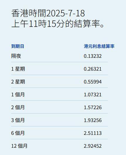 富瑞众投 港元拆息全线下行 一个月拆息报1.07321%