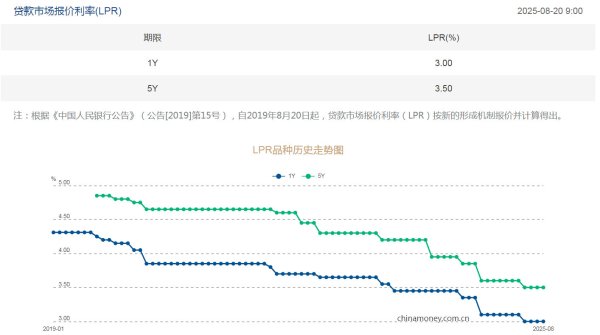 富腾优配 8月LPR报价继续保持不变