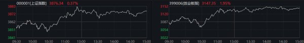广瑞网 创指收涨1.95% 多元金融、消费电子股走强